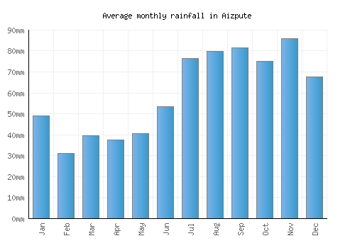Aizpute monthly rainfall chart (mm)