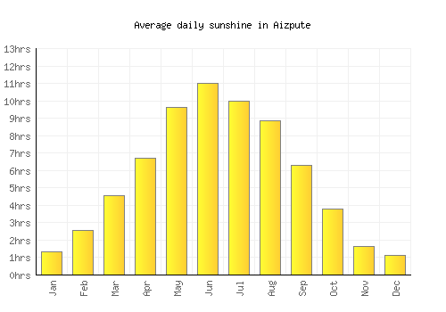 Aizpute average daily sunshine chart