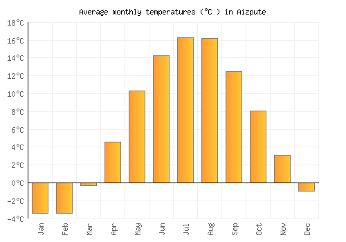 Aizpute average temperature chart (Celsius)