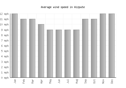 Aizpute average winspeed by month (mph)