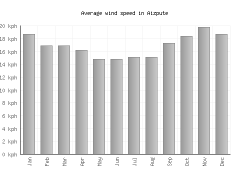 Aizpute average winspeed by month (km/h)