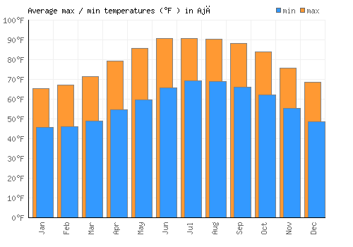 Ajā average minimum / maximum temperatures (Fahrenheit)