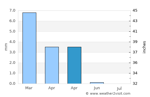 Ajā average rain in April