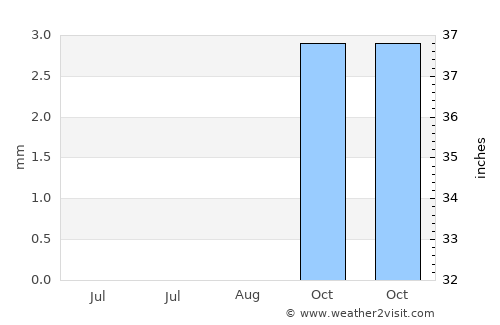 Ajā average rain in August