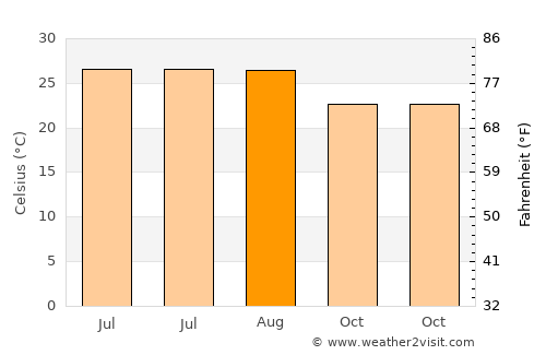 Ajā average temperature in August