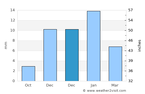 Ajā average rain in December