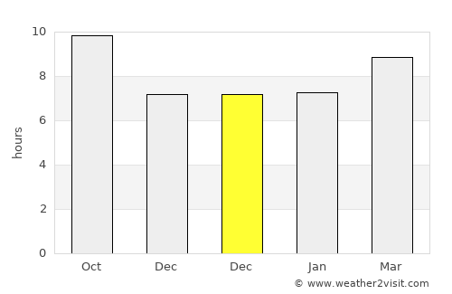 Ajā average rain in December