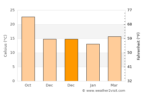 Ajā average temperature in December