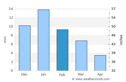 Ajā average rain in February