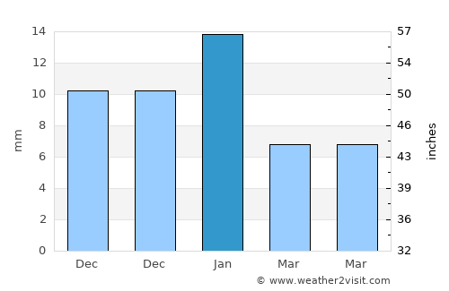Ajā average rain in January