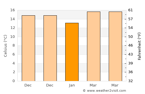Ajā average temperature in January