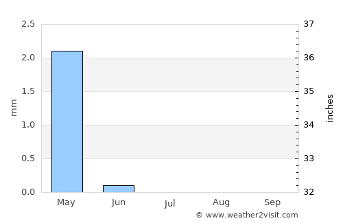 Ajā average rain in July