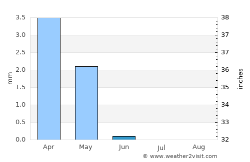 Ajā average rain in June