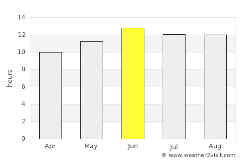 Ajā average rain in June