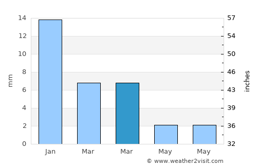 Ajā average rain in March