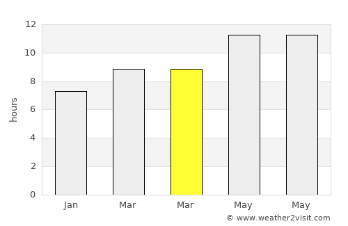 Ajā average rain in March