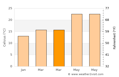 Ajā average temperature in March