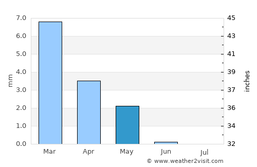 Ajā average rain in May