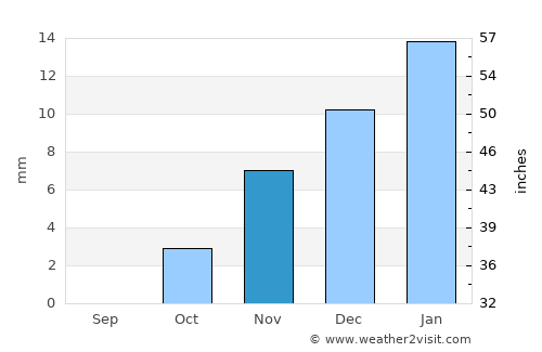 Ajā average rain in November