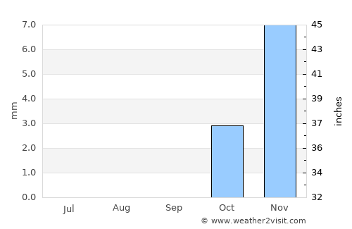 Ajā average rain in September