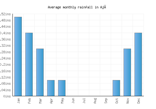Ajā monthly rainfall chart (inches)