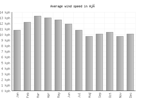 Ajā average winspeed by month (km/h)