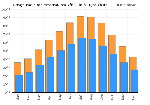 ‘Ajab Shīr average minimum / maximum temperatures (Fahrenheit)
