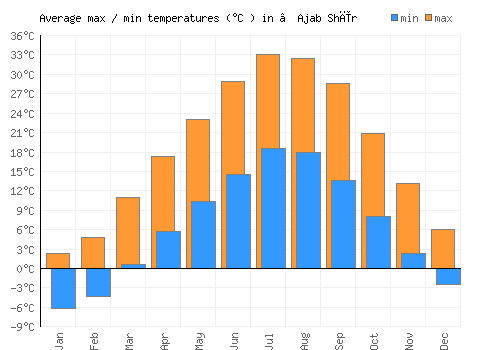 ‘Ajab Shīr average minimum / maximum temperatures (Celsius)