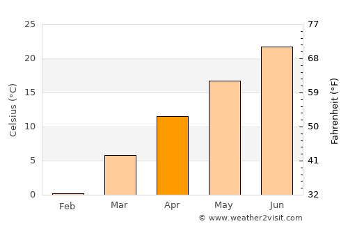 ‘Ajab Shīr average temperature in April