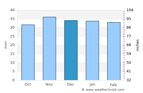 ‘Ajab Shīr average rain in December