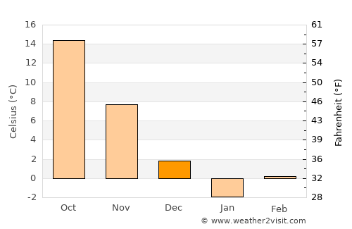 ‘Ajab Shīr average temperature in December