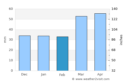 ‘Ajab Shīr average rain in February