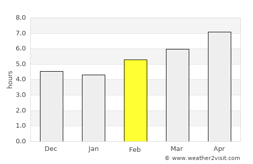 ‘Ajab Shīr average rain in February