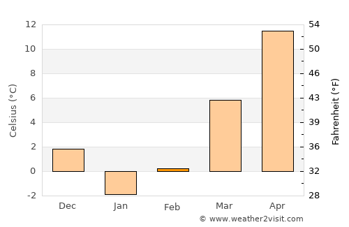 ‘Ajab Shīr average temperature in February