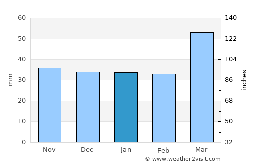 ‘Ajab Shīr average rain in January