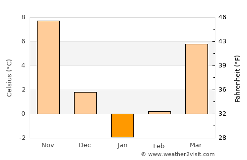 ‘Ajab Shīr average temperature in January