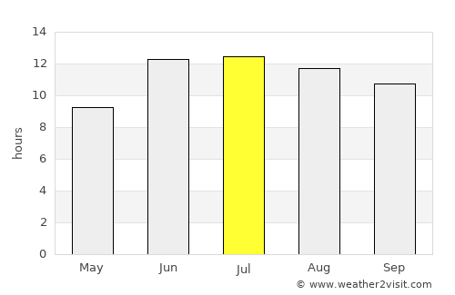 ‘Ajab Shīr average rain in July