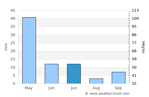 ‘Ajab Shīr average rain in June