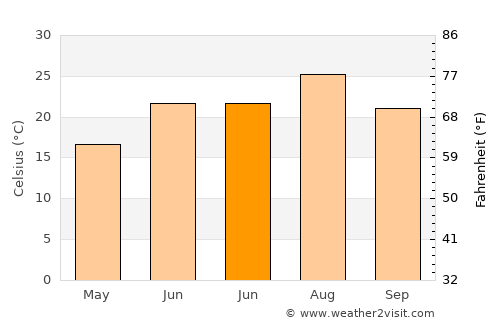 ‘Ajab Shīr average temperature in June