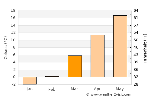 ‘Ajab Shīr average temperature in March