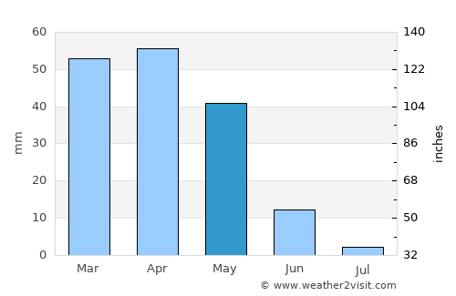 ‘Ajab Shīr average rain in May