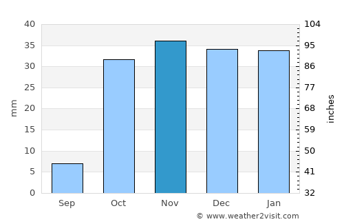 ‘Ajab Shīr average rain in November
