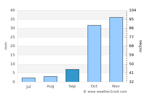 ‘Ajab Shīr average rain in September