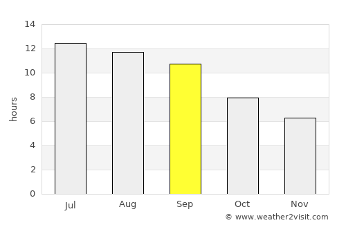‘Ajab Shīr average rain in September