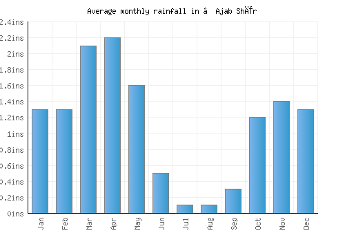 ‘Ajab Shīr monthly rainfall chart (inches)
