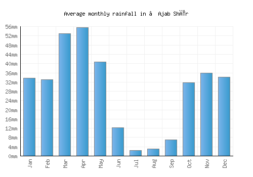 ‘Ajab Shīr monthly rainfall chart (mm)