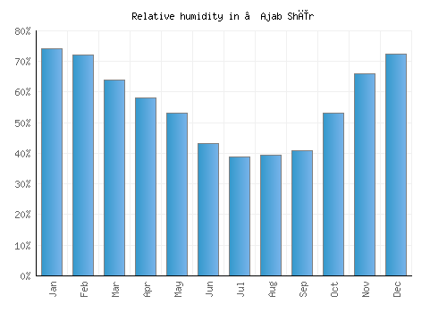 ‘Ajab Shīr relative humidity averages