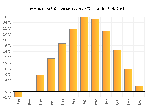 ‘Ajab Shīr average temperature chart (Celsius)