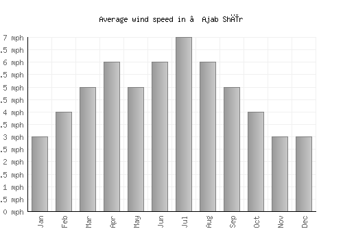 ‘Ajab Shīr average winspeed by month (mph)