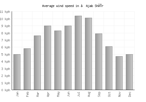 ‘Ajab Shīr average winspeed by month (km/h)